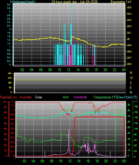 24 Hour Graph for Day 04