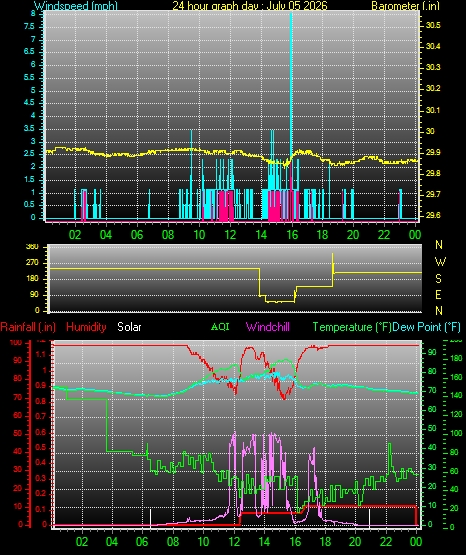24 Hour Graph for Day 05