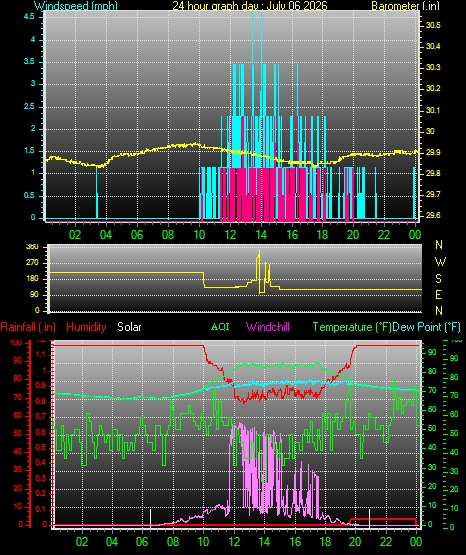 24 Hour Graph for Day 06