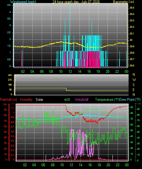 24 Hour Graph for Day 07