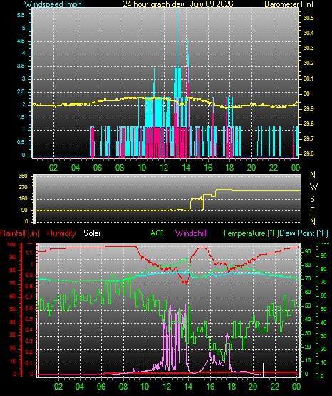 24 Hour Graph for Day 09