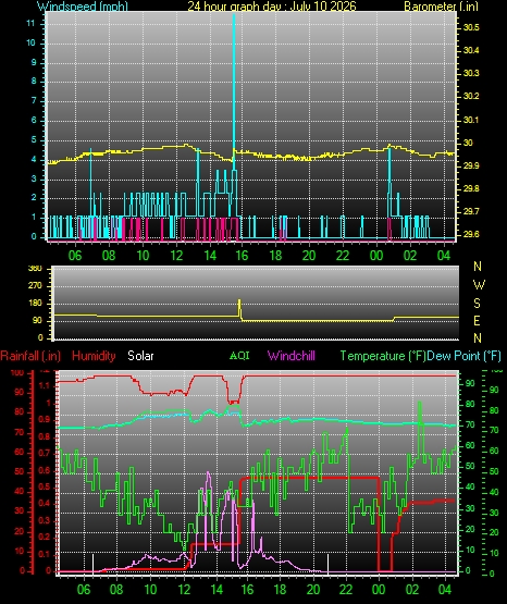 24 Hour Graph for Day 10