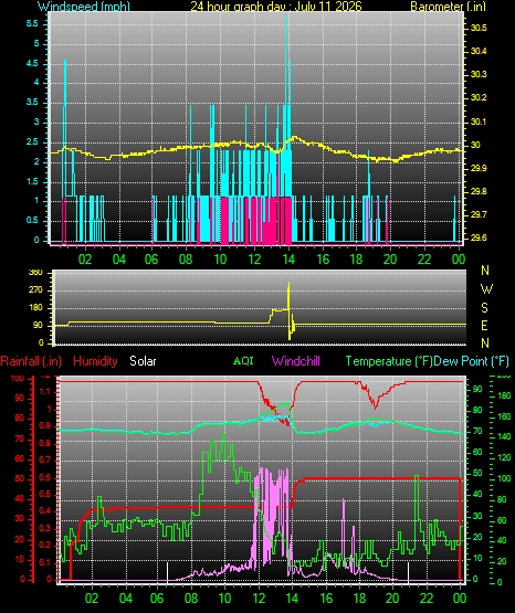 24 Hour Graph for Day 11