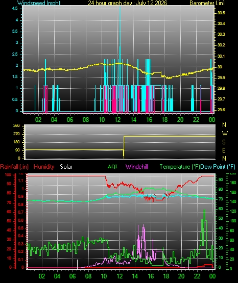 24 Hour Graph for Day 12