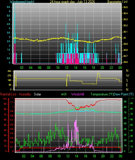 24 Hour Graph for Day 13