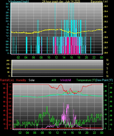 24 Hour Graph for Day 14