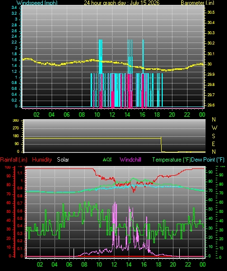 24 Hour Graph for Day 15