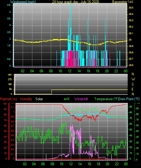 24 Hour Graph for Day 16