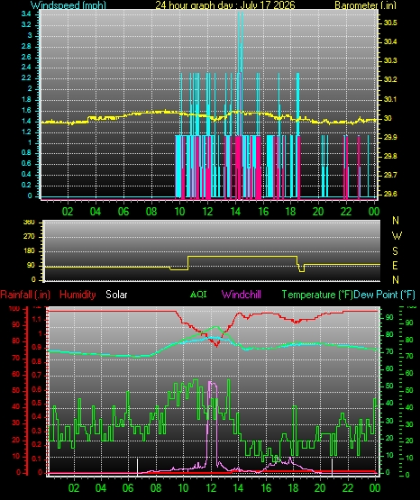24 Hour Graph for Day 17