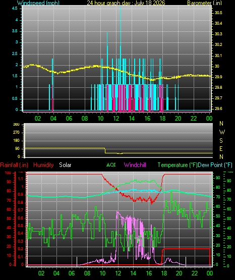 24 Hour Graph for Day 18