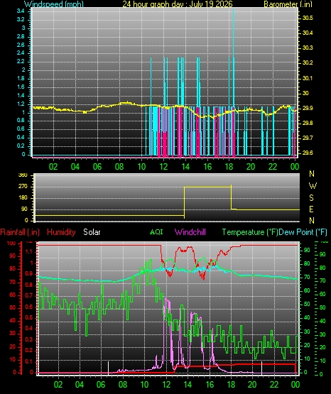 24 Hour Graph for Day 19