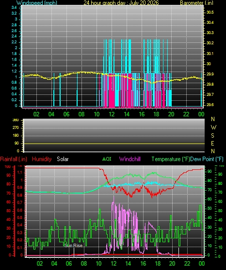 24 Hour Graph for Day 20