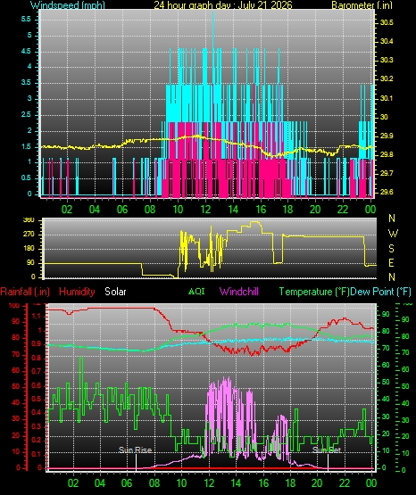 24 Hour Graph for Day 21