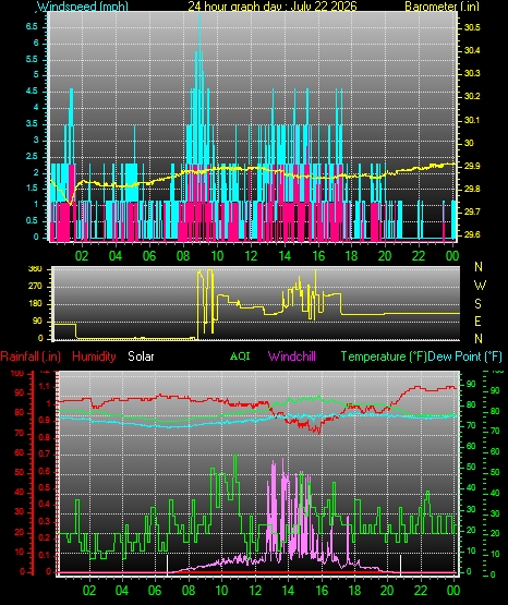 24 Hour Graph for Day 22