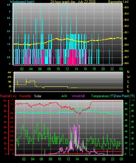 24 Hour Graph for Day 23