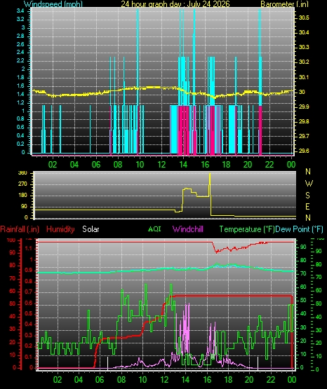 24 Hour Graph for Day 24