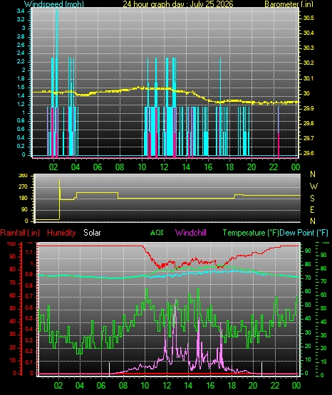 24 Hour Graph for Day 25