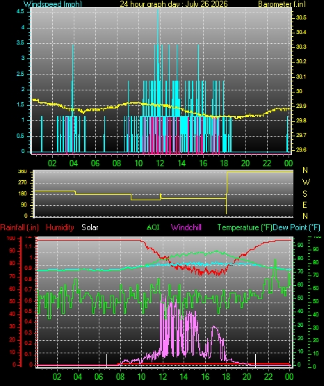 24 Hour Graph for Day 26