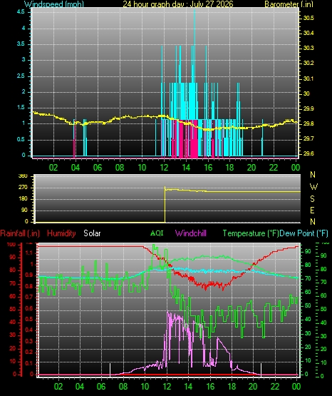 24 Hour Graph for Day 27
