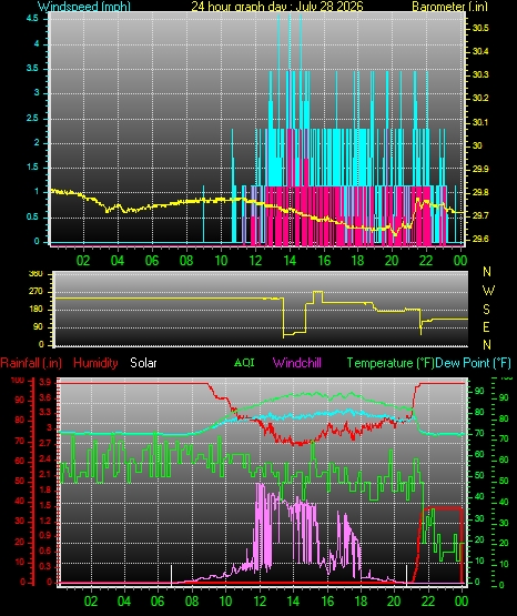 24 Hour Graph for Day 28