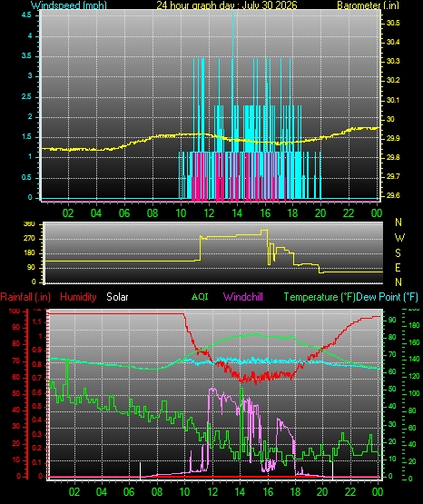 24 Hour Graph for Day 30