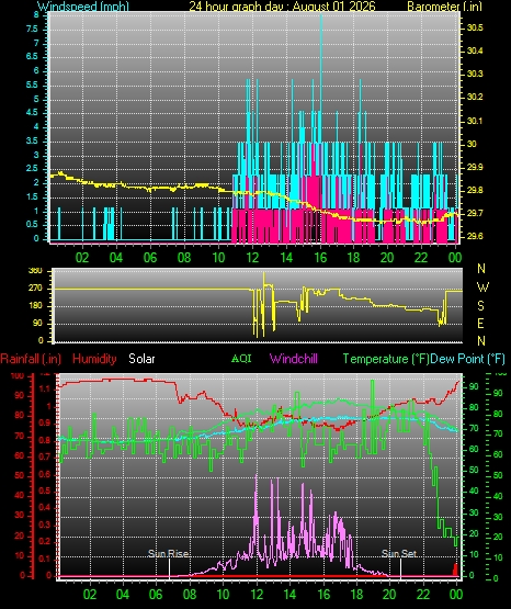 24 Hour Graph for Day 01