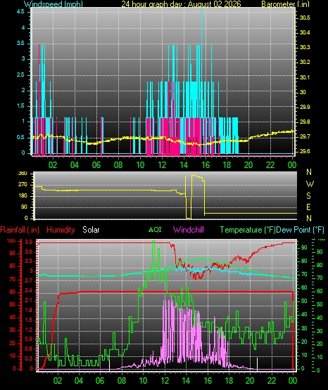 24 Hour Graph for Day 02