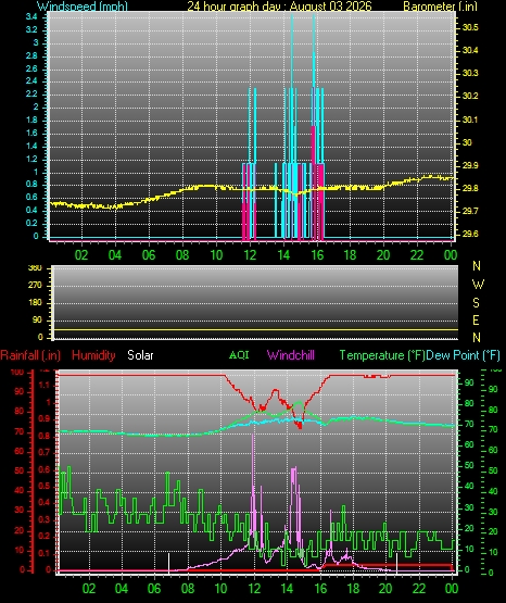 24 Hour Graph for Day 03