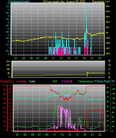 24 Hour Graph for Day 04
