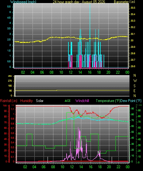 24 Hour Graph for Day 05
