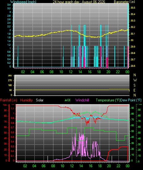 24 Hour Graph for Day 06
