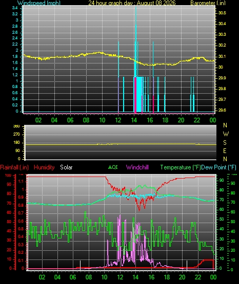 24 Hour Graph for Day 08