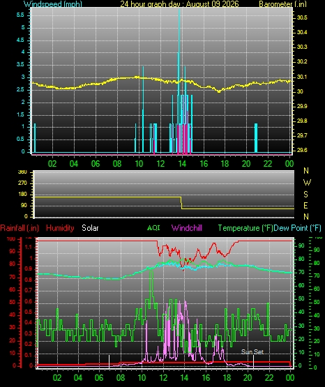 24 Hour Graph for Day 09