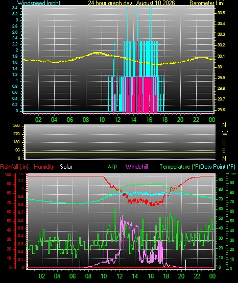 24 Hour Graph for Day 10