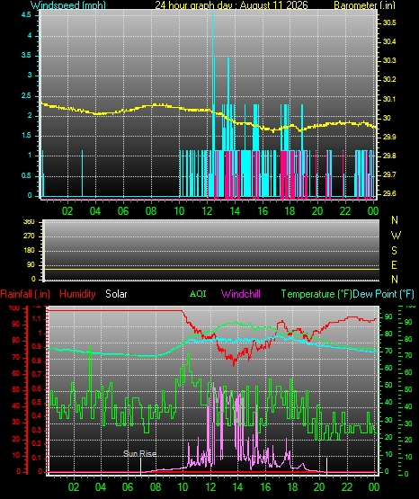 24 Hour Graph for Day 11