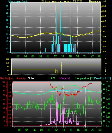 24 Hour Graph for Day 13
