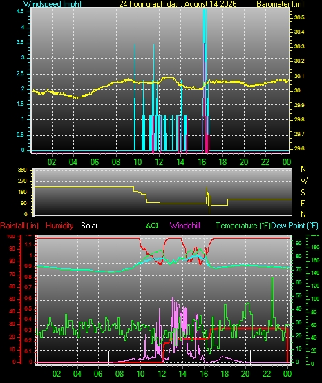 24 Hour Graph for Day 14
