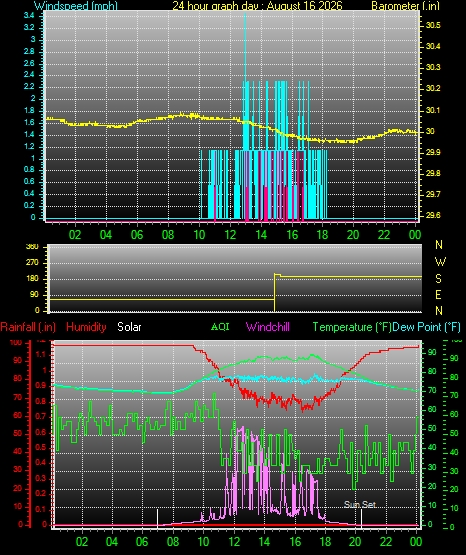 24 Hour Graph for Day 16
