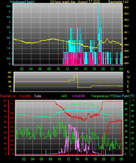24 Hour Graph for Day 17