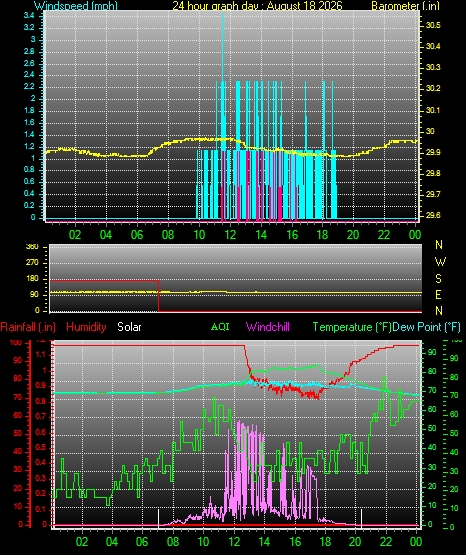 24 Hour Graph for Day 18