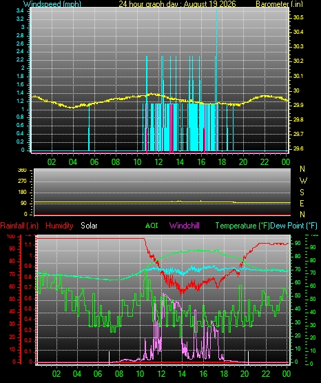24 Hour Graph for Day 19