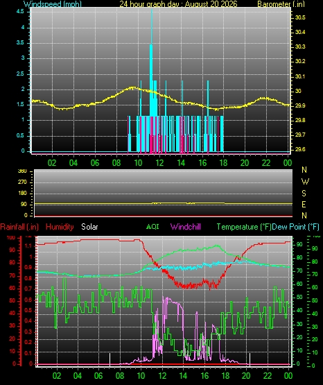 24 Hour Graph for Day 20