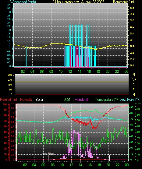 24 Hour Graph for Day 22