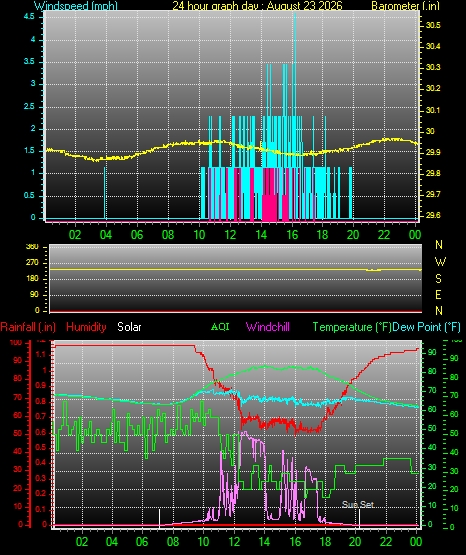 24 Hour Graph for Day 23