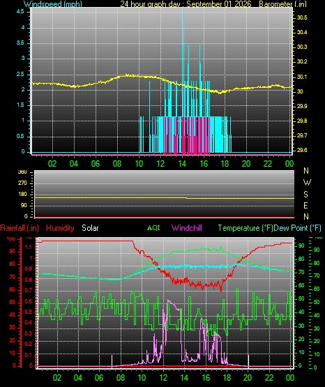 24 Hour Graph for Day 01