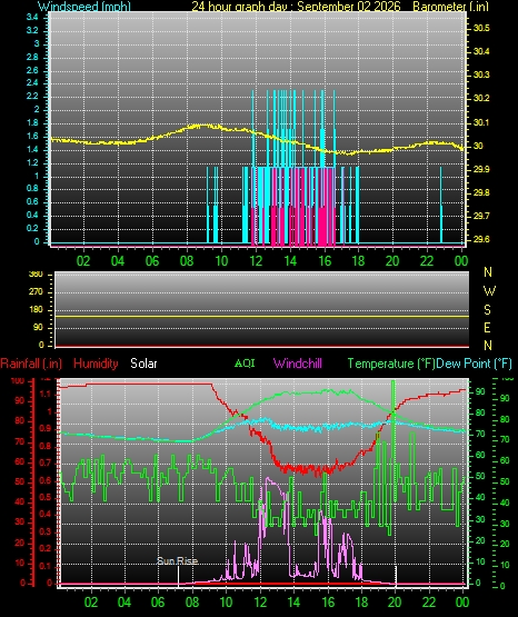 24 Hour Graph for Day 02
