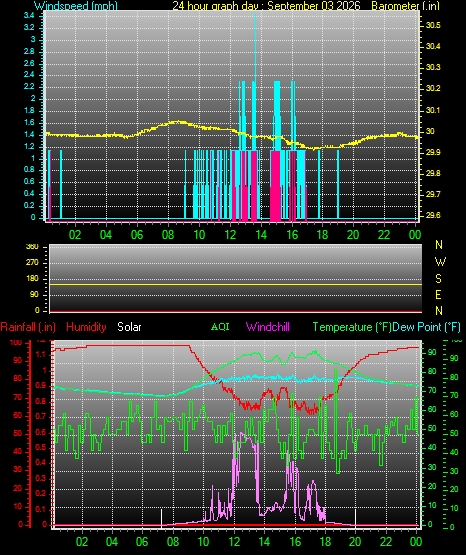 24 Hour Graph for Day 03