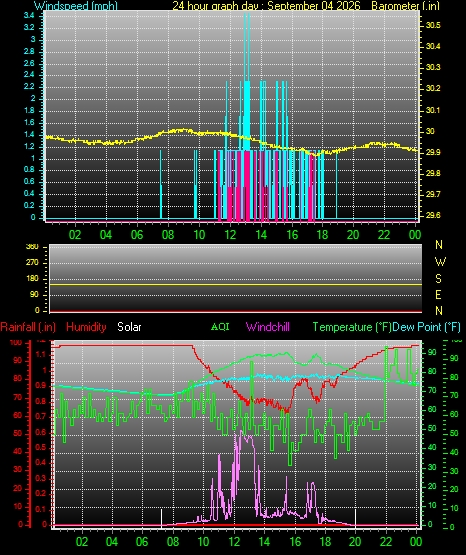 24 Hour Graph for Day 04