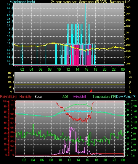 24 Hour Graph for Day 05