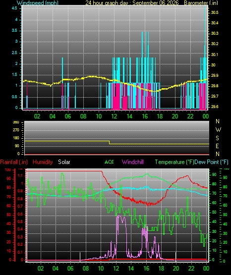 24 Hour Graph for Day 06